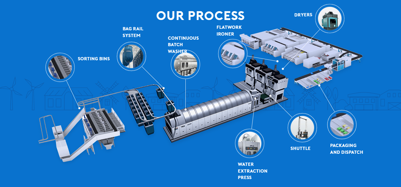 process